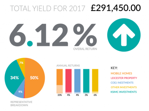 Total Yield for 2017